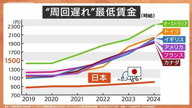 “周回遅れ”の最低賃金…1500円へ引き上げは政治的賭け？　投票に行く前に要チェック！【数字でわかる今の日本】