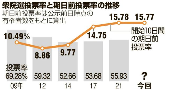 衆院選の期日前投票、全国で1643万2901人　前回比では微減