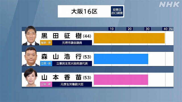 衆院選 注目選挙区）大阪16区 維新 新人 黒田氏 やや優勢