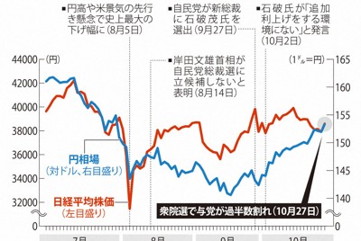 衆院選から一夜明け、株価なぜ反発?　今後の市場の動きは