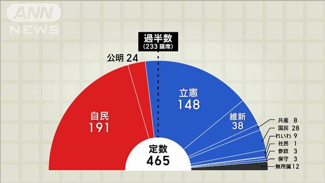 衆院選　自公が過半数割れ　女性当選者は過去最多に