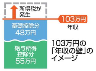 国民が訴えた「年収の壁」に注目　トリガー凍結解除も、協議焦点