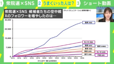 国民民主が「政治×SNS」で無双！ ショート全盛期の波に乗った？ 衆院選の“空中戦”を徹底分析