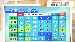 【近畿の天気】３連休最終日の４日（月）は秋晴れのお出かけ日和！１日の寒暖差は大きくなりそう　週後半は秋が深まる見込み