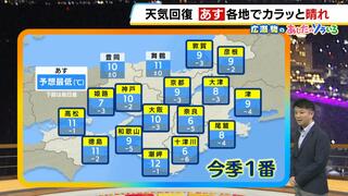 【近畿の天気】８日（金）は洗濯日和！朝は『今季一番の寒さ』　来週は上着いらずの陽気戻る！？