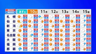 【土曜日の天気は？】朝も冷え込みが強い見通し　最低気温は10℃に届かない所が多いか