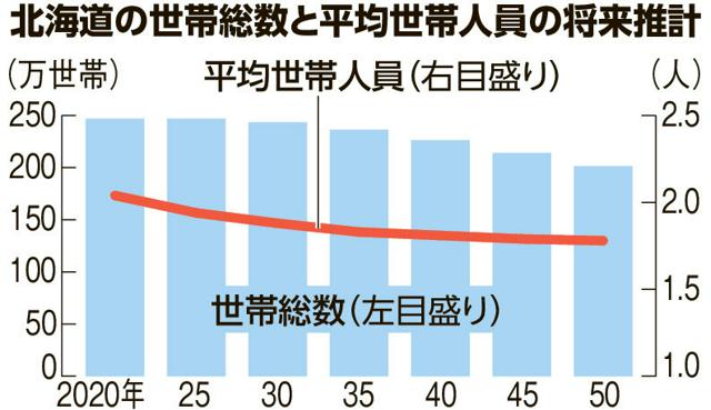 2050年北海道世帯数推計201.5万　世帯人員は全国最低水準