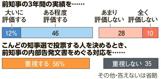 兵庫知事選「大いに関心」53%、告発対応「重視」56%　朝日世論