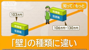 立憲は「130万円の壁」で対策法案を提出　国民は玉木代表の不倫疑惑を倫理委で調査へ