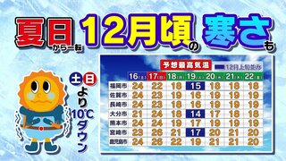 【九州の天気予報】暑い土日のあと １２月並みの寒さがやってくる【福岡・佐賀・長崎・大分・熊本・宮崎・鹿児島】