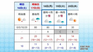 週明けは今季初の「雪」予報、強い寒気が流れ込む　山間部や県境の峠道は注意　富山【井上陽子予報士が解説】