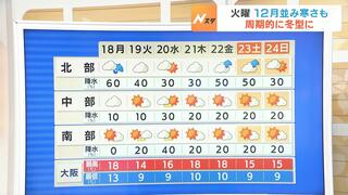 【近畿の天気】１８日（月）はこの秋一番の強い寒気が流れ込みそう　北風が強く日本海側は秋時雨