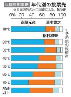 ６０代以下、斎藤氏が上回る　告発文書問題「重視」９％