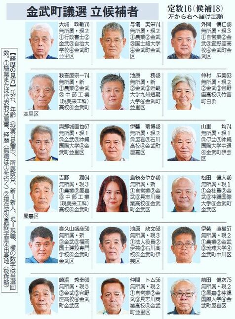 定数１６に１８人立候補　金武町議選　２４日投開票