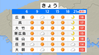 【きょう11/22(金)広島天気】南部は日ざし多め　北部は寒気でしぐれる所も