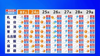 【週末の天気は？】あさって24日（日）にかけて冬型の気圧配置で強い寒気の流れ込みが続く見通し　局地的に大雪となるおそれ