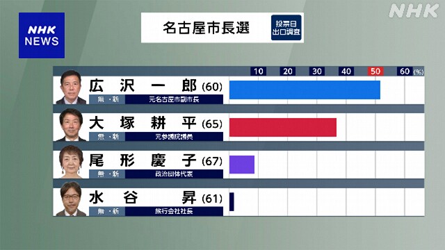 【速報】名古屋市長選挙 元名古屋市副市長 広沢氏の初当選確実