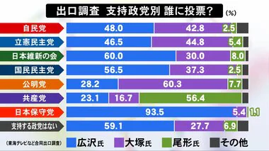 名古屋市長選 広沢氏には政党を越えた幅広い支持 投票の際に重視したことは「河村市政を継承するか」が最多